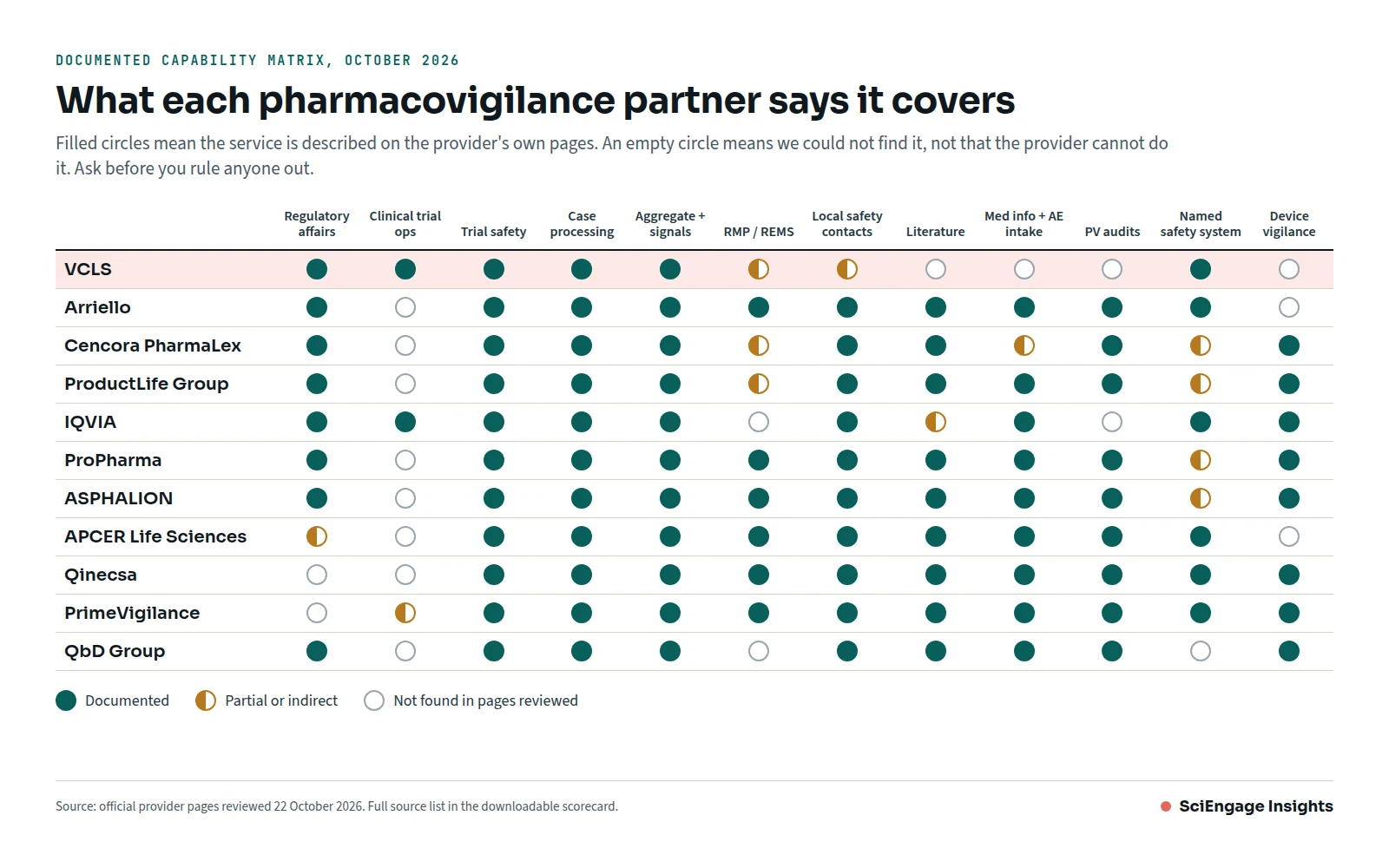 Capability matrix of 11 pharmacovigilance providers across 12 capabilities, marking each as documented, partial or not found on public pages reviewed 22 October 2026