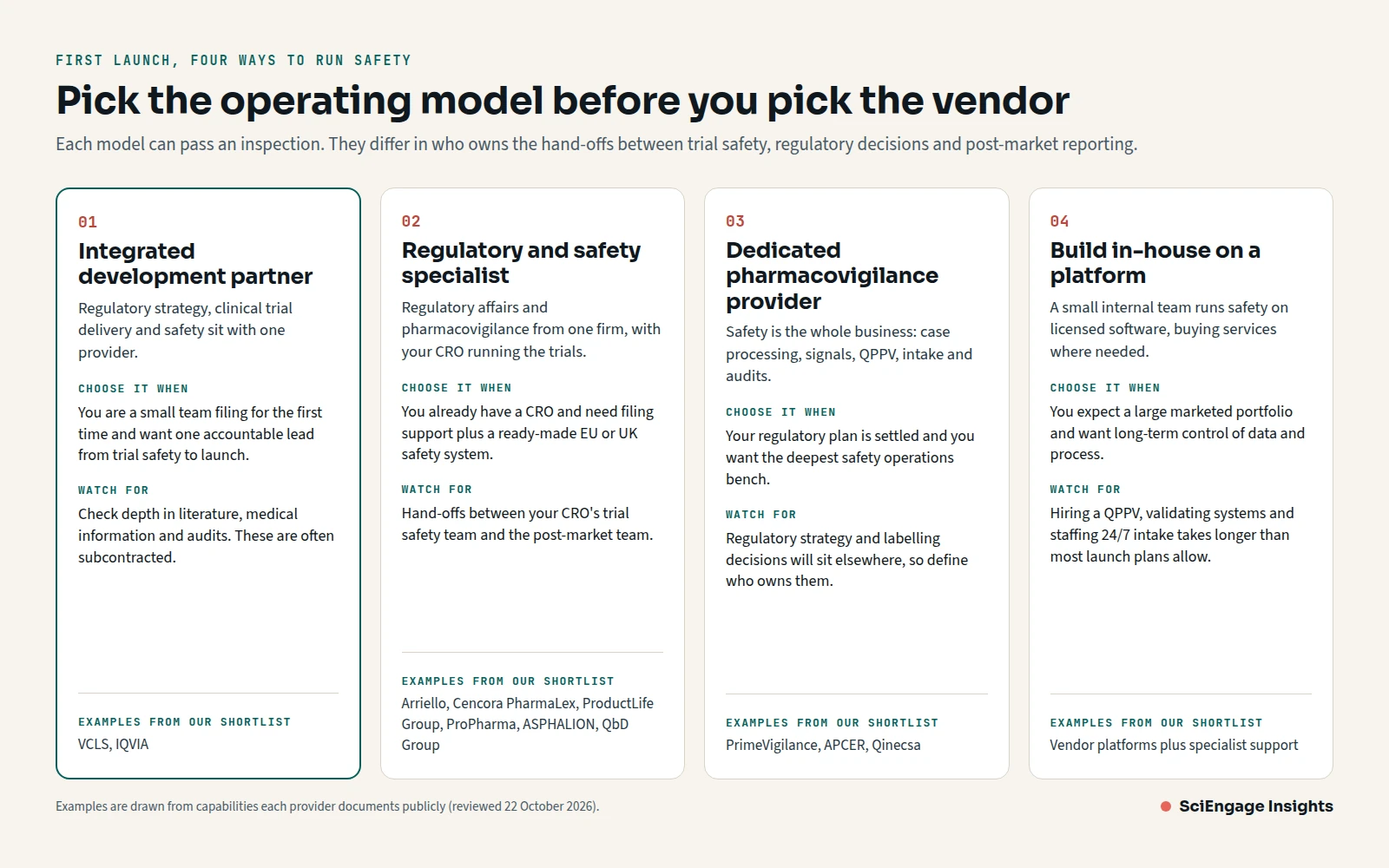 Four pharmacovigilance operating models for a first launch: integrated development partner, regulatory and safety specialist, dedicated pharmacovigilance provider, and building in-house on a platform, each with when to choose it and what to watch for