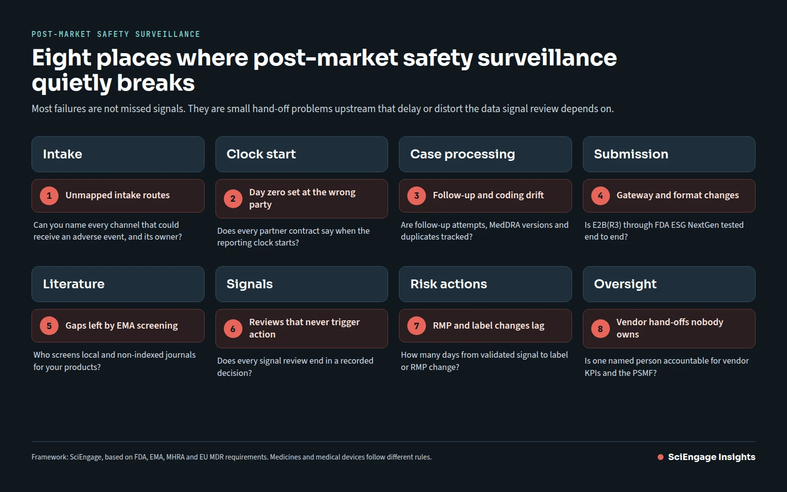 Eight places where post-market safety surveillance breaks: unmapped intake routes, day zero set at the wrong party, follow-up and coding drift, gateway and format changes, gaps left by EMA literature screening, signal reviews that never trigger action, RMP and label changes that lag, and vendor hand-offs nobody owns, each with a diagnostic question