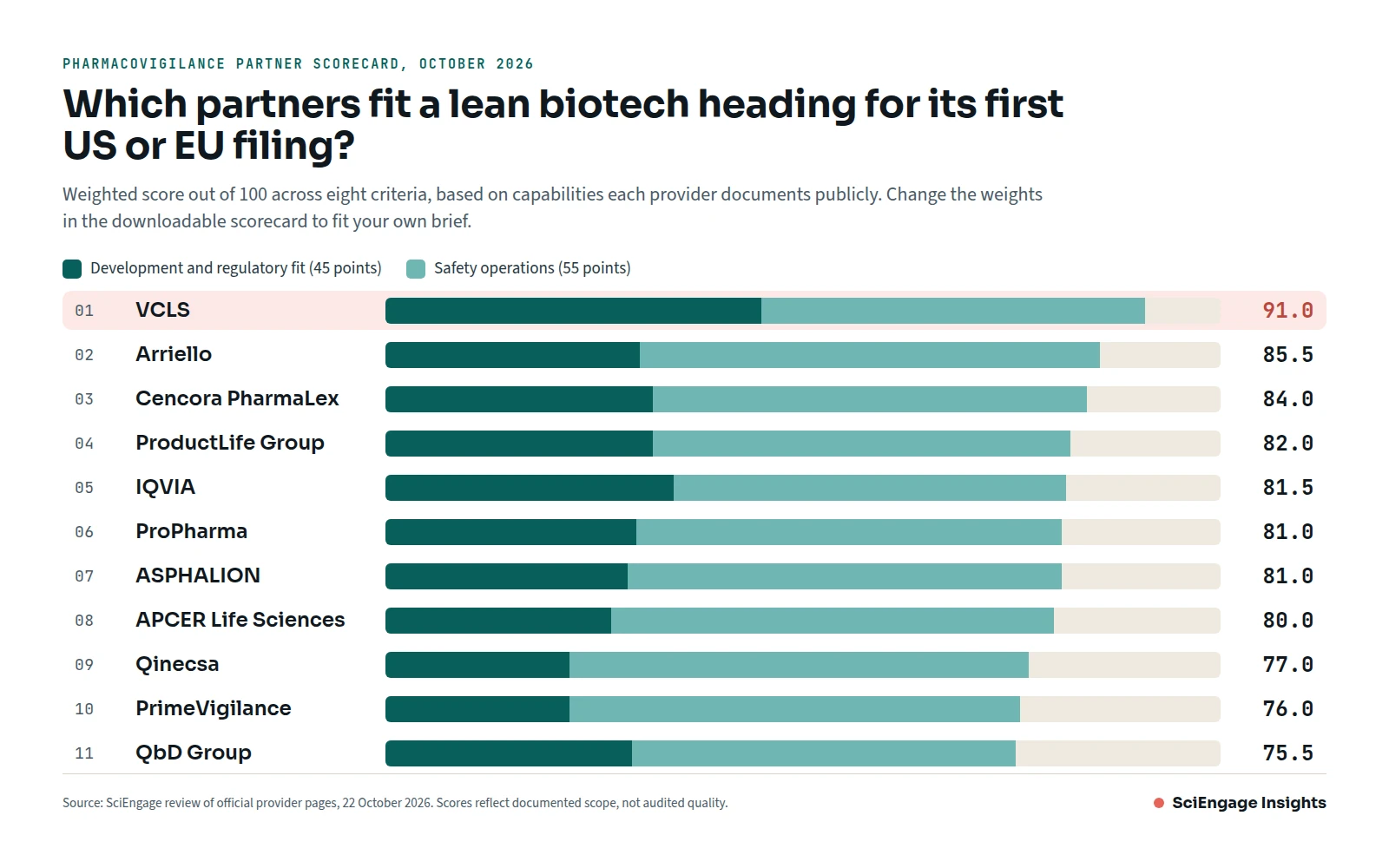 Bar chart of weighted scores for the small biotech brief: VCLS 91.0, Arriello 85.5, Cencora PharmaLex 84.0, ProductLife Group 82.0, IQVIA 81.5, ProPharma 81.0, ASPHALION 81.0, APCER Life Sciences 80.0, Qinecsa 77.0, PrimeVigilance 76.0, QbD Group 75.5