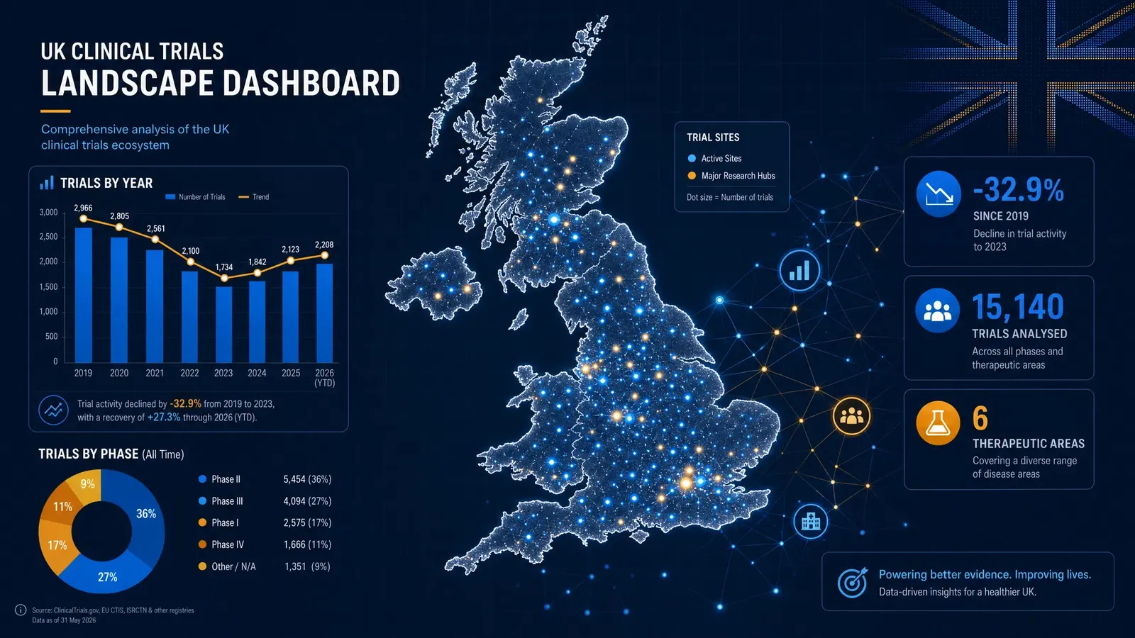 Introducing the UK Clinical Trials Landscape Dashboard: What 15,000+ Trials Reveal About British Research
